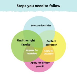 steps to get Scholarship in Canada 